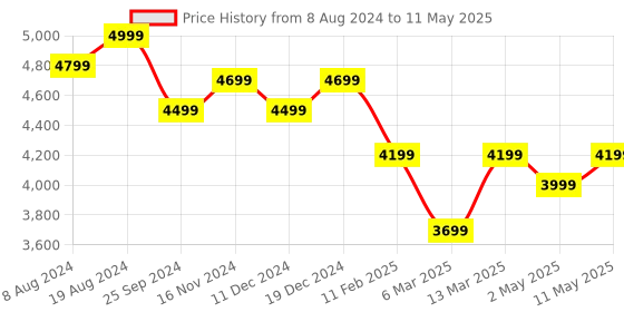 myntra.com Divena Embroidered Zardozi Velvet Kurta with Trousers & With Dupatta divena Price History Graph from 8 Aug 2024 to 11 May 2025