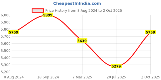 myntra.com Divena Ethnic Motifs Embroidered Sequinned Kurta With Trousers & Dupatta divena Price History Graph from 8 Aug 2024 to 2 Oct 2025