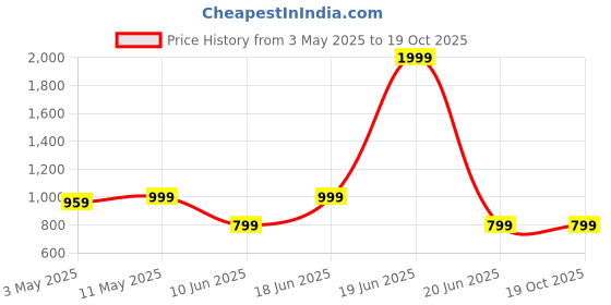 myntra.com Divena Ethnic Motifs Print Formal Fit & Flare Dress divena Price History Graph from 3 May 2025 to 19 Oct 2025