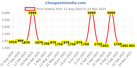 myntra.com Divena Ethnic Motifs Printed Gotta Patti Pure Cotton Kurta with Palazzos divena Price History Graph from 12 Aug 2024 to 23 Nov 2025