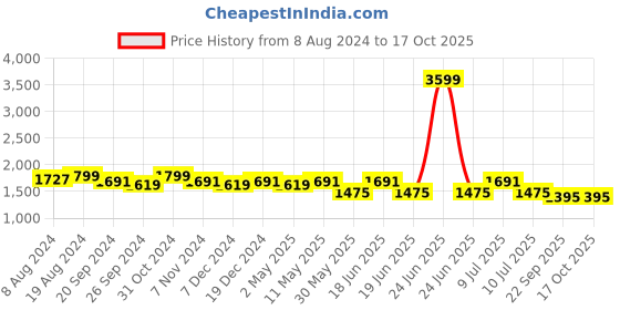 myntra.com Divena Ethnic Motifs Printed Gotta Patti Pure Cotton Kurta with Patiala divena Price History Graph from 8 Aug 2024 to 15 Oct 2025
