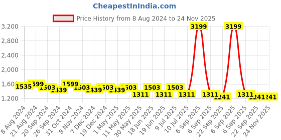 myntra.com Divena Ethnic Motifs Printed Gotta Patti Pure Cotton Straight Kurta with Salwar divena Price History Graph from 8 Aug 2024 to 24 Nov 2025