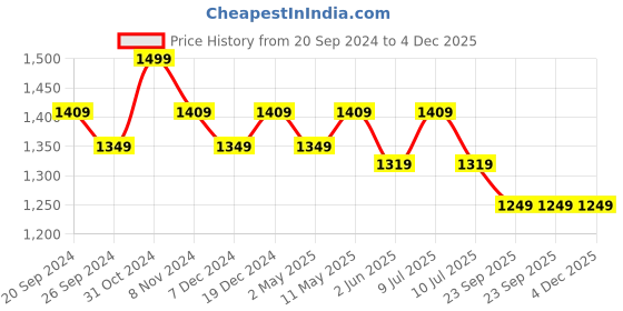 myntra.com Divena Ethnic Motifs Printed Gotta Patti Pure Cotton Straight Kurta with Salwar divena Price History Graph from 20 Sep 2024 to 4 Dec 2025
