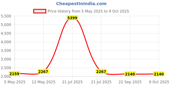myntra.com Divena Ethnic Motifs Printed Kaftan Kurta with Trousers Set divena Price History Graph from 5 May 2025 to 9 Oct 2025