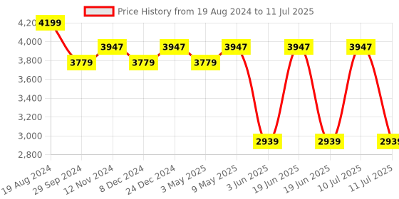 myntra.com Divena Ethnic Motifs Printed Layered Chanderi Silk Kurta with Trousers & With Dupatta divena Price History Graph from 19 Aug 2024 to 11 Jul 2025