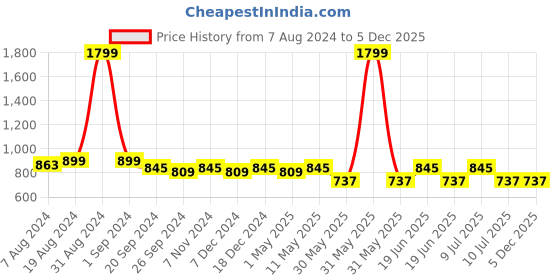 myntra.com Divena Ethnic Motifs Printed Mandarin Collar Shirt Styled Top divena Price History Graph from 7 Aug 2024 to 5 Dec 2025
