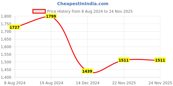 myntra.com Divena Ethnic Motifs Printed Pure Cotton A-Line Kurta with Sharara divena Price History Graph from 8 Aug 2024 to 24 Nov 2025