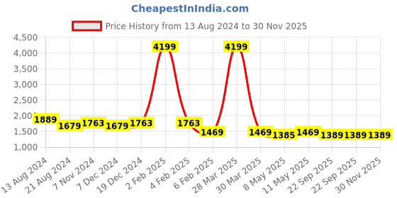 myntra.com Divena Ethnic Motifs Printed Pure Cotton Kurta With Trousers divena Price History Graph from 13 Aug 2024 to 30 Nov 2025