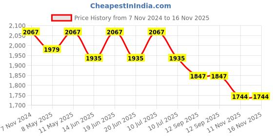 myntra.com Divena Ethnic Motifs Printed Pure Cotton Lace Detail Straight Kurta With Trouser & Dupatta divena Price History Graph from 7 Nov 2024 to 15 Nov 2025