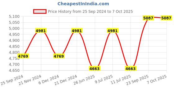 myntra.com Divena Ethnic Motifs Printed Regular Cotton Kurta with Trousers & Dupatta divena Price History Graph from 25 Sep 2024 to 6 Oct 2025