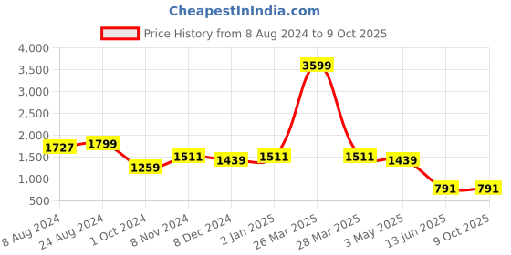 myntra.com Divena Ethnic Motifs Printed Straight Kurta with Sharara divena Price History Graph from 8 Aug 2024 to 9 Oct 2025