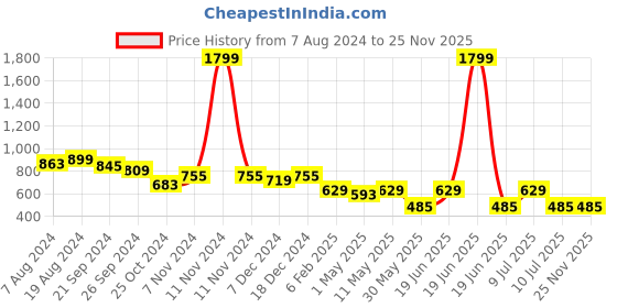 myntra.com Divena Ethnic Print Mandarin Collar Ethnic Cotton Longline Top divena Price History Graph from 7 Aug 2024 to 24 Nov 2025