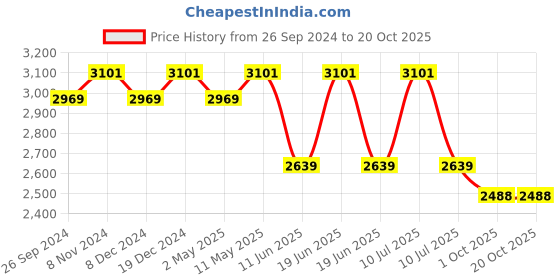myntra.com Divena Ethnic Printed Pure Cotton Kurta with Trousers & With Dupatta divena Price History Graph from 26 Sep 2024 to 19 Oct 2025
