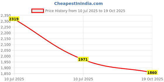 myntra.com Divena Ethnic Printed Straight Kurta with Trousers & With Dupatta divena Price History Graph from 10 Jul 2025 to 19 Oct 2025