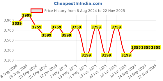 myntra.com Divena Floral Block Printed Gotta Patti Anarkali Pure Cotton Kurta with Trousers divena Price History Graph from 8 Aug 2024 to 22 Nov 2025