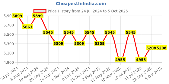 myntra.com Divena Floral Block Printed Gotta Patti Anarkali Pure Cotton Kurta with Trousers & Dupatta divena Price History Graph from 24 Jul 2024 to 4 Oct 2025
