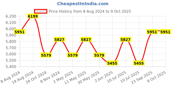 myntra.com Divena Floral Block Prnted Gotta Patti Anarkali Pure Cotton Kurta with Trousers & Dupatta divena Price History Graph from 8 Aug 2024 to 9 Oct 2025