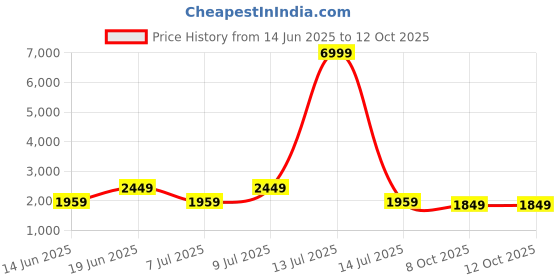 myntra.com Divena Floral Embroidered Gotta Patti Kurta with Trousers & Dupatta divena Price History Graph from 14 Jun 2025 to 12 Oct 2025