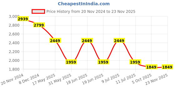 myntra.com Divena Floral Embroidered Gotta Patti Straight Kurta with Trousers & Dupatta divena Price History Graph from 20 Nov 2024 to 23 Nov 2025