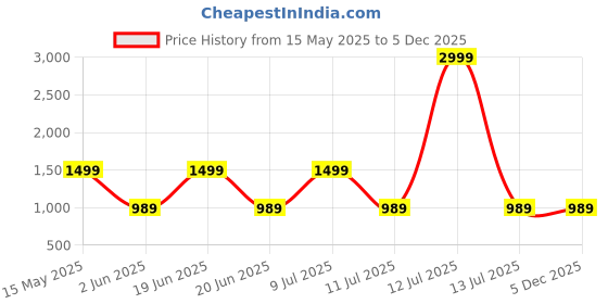 myntra.com Divena Floral Print Fit & Flare Smocked Detailed Midi Dress divena Price History Graph from 15 May 2025 to 5 Dec 2025