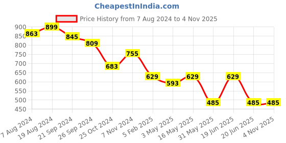 myntra.com Divena Floral Print Mandarin Collar Ethnic Cotton Longline Top divena Price History Graph from 7 Aug 2024 to 2 Nov 2025