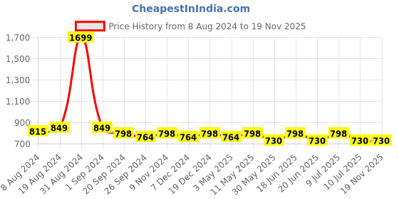 myntra.com Divena Floral Print Mandarin Collar Roll-Up Sleeves A-line Shirt Style Top divena Price History Graph from 8 Aug 2024 to 18 Nov 2025