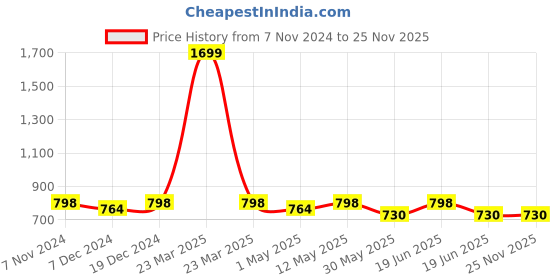 myntra.com Divena Floral Print Mandarin Collar Roll-Up Sleeves A-line Shirt Style Top divena Price History Graph from 7 Nov 2024 to 25 Nov 2025