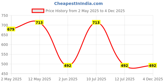 myntra.com Divena Floral Print Mandarin Collar Roll-Up Sleeves A-line Shirt Style Top divena Price History Graph from 2 May 2025 to 4 Dec 2025