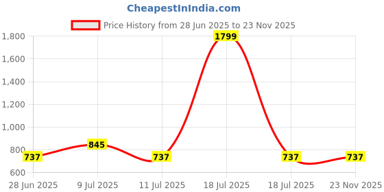 myntra.com Divena Floral Print Mandarin Collar Roll-Up Sleeves Ethnic Cotton Top divena Price History Graph from 28 Jun 2025 to 23 Nov 2025