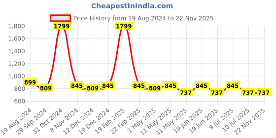 myntra.com Divena Floral Print Mandarin Collar Top divena Price History Graph from 19 Aug 2024 to 22 Nov 2025
