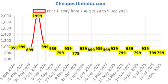 myntra.com Divena Floral Print Puff Sleeve Cotton Top divena Price History Graph from 7 Aug 2024 to 5 Dec 2025