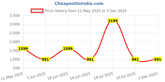 myntra.com Divena Floral Print Pure Cotton Fabric Straight Kurta with Trouser divena Price History Graph from 11 May 2025 to 2 Dec 2025