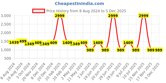 myntra.com Divena Floral Print with Pom-Pom Detail Maxi Dress divena Price History Graph from 8 Aug 2024 to 5 Dec 2025