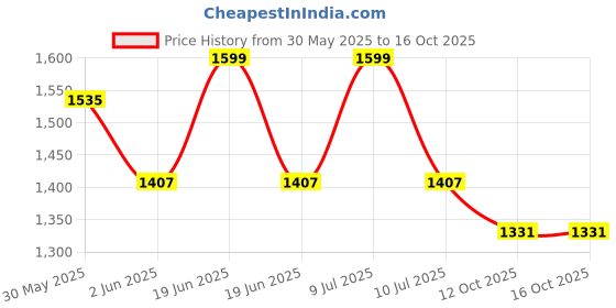 myntra.com Divena Floral Printed A-Line Kurta With Palazzo divena Price History Graph from 30 May 2025 to 15 Oct 2025