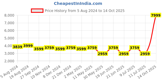 myntra.com Divena Floral Printed Anarkali Sequined Chanderi Cotton Kurta with Trousers & Dupatta divena Price History Graph from 5 Aug 2024 to 14 Oct 2025