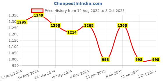 myntra.com Divena Floral Printed Asymmetric A-Line Cotton Kurta divena Price History Graph from 12 Aug 2024 to 8 Oct 2025