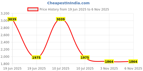 myntra.com Divena Floral Printed Beads and Stones Kurta with Trousers & With Dupatta divena Price History Graph from 19 Jun 2025 to 5 Nov 2025