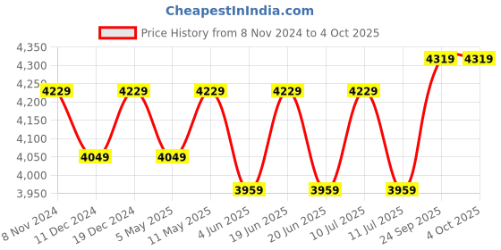 myntra.com Divena Floral Printed Chanderi Silk Anarkali Kurta With Trousers & Dupatta divena Price History Graph from 8 Nov 2024 to 4 Oct 2025