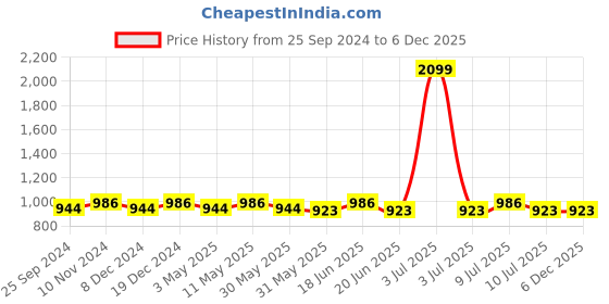 myntra.com Divena Floral Printed Cotton Empire Top divena Price History Graph from 25 Sep 2024 to 5 Dec 2025