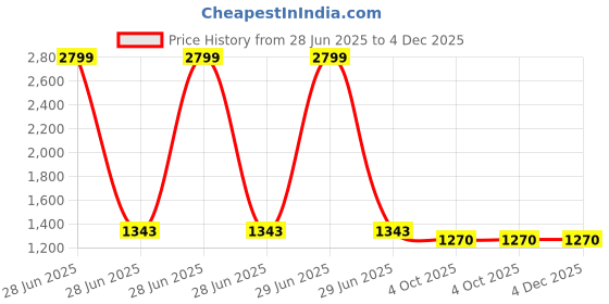 myntra.com Divena Floral Printed Cotton Tunic With Trousers Co-Ords divena Price History Graph from 28 Jun 2025 to 4 Dec 2025