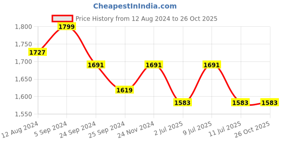 myntra.com Divena Floral Printed Fit & Flare Midi Dress divena Price History Graph from 12 Aug 2024 to 26 Oct 2025