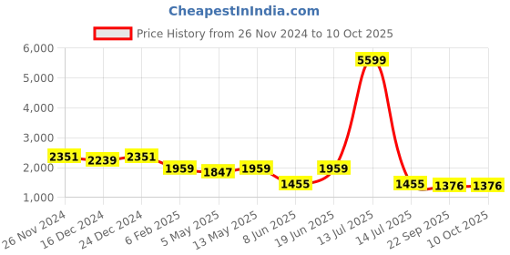 myntra.com Divena Floral Printed Gotta Patti A-Line Pure Cotton Kurta with Trousers & Dupatta divena Price History Graph from 26 Nov 2024 to 10 Oct 2025