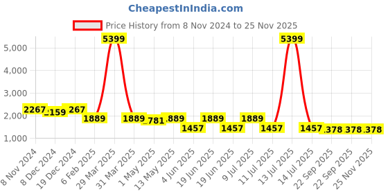 myntra.com Divena Floral Printed Gotta Patti Anarkali Pure Cotton Kurta with Trousers & Dupatta divena Price History Graph from 8 Nov 2024 to 24 Nov 2025