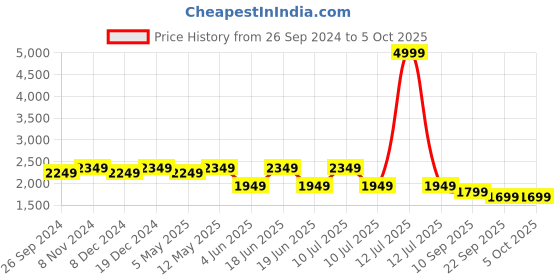 myntra.com Divena Floral Printed Gotta Patti Pure Cotton Kurta With Trouser & Dupatta divena Price History Graph from 26 Sep 2024 to 4 Oct 2025