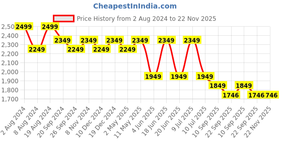 myntra.com Divena Floral Printed Gotta Patti Pure Cotton Kurta with Trousers & Dupatta divena Price History Graph from 2 Aug 2024 to 22 Nov 2025