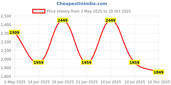 myntra.com Divena Floral Printed Gotta Patti Pure Cotton Kurta With Trousers & Dupatta divena Price History Graph from 2 May 2025 to 10 Oct 2025