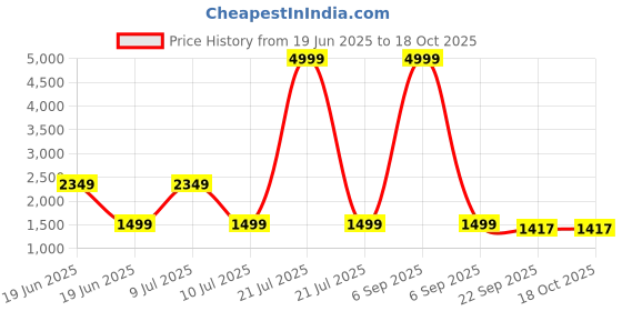 myntra.com Divena Floral Printed Gotta Patti Pure Cotton Kurta With Trousers & Dupatta divena Price History Graph from 19 Jun 2025 to 18 Oct 2025