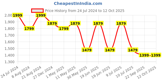 myntra.com Divena Floral Printed Gotta Patti Pure Cotton Kurta with Trousers & With Dupatta divena Price History Graph from 24 Jul 2024 to 12 Oct 2025