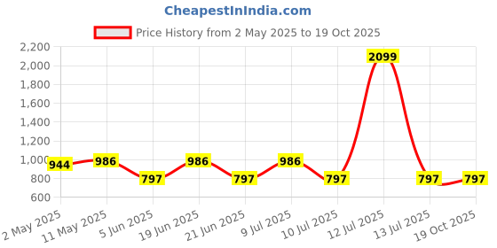 myntra.com Divena Floral Printed Kurta divena Price History Graph from 2 May 2025 to 17 Oct 2025