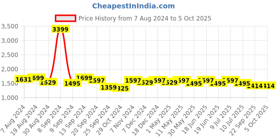 myntra.com Divena Floral Printed Kurta With Salwar divena Price History Graph from 7 Aug 2024 to 4 Oct 2025